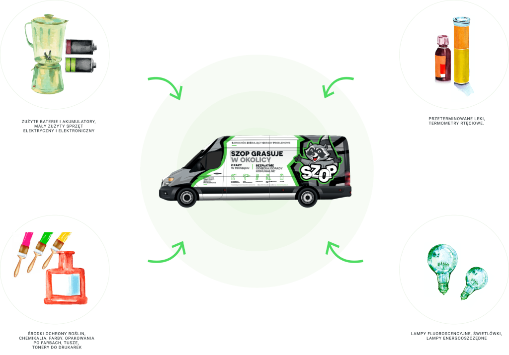 Kolorowa grafika: na środku zdjęcie busa z logo SZOP. Od niego odchodzą 4 strzałki, wskazujące odpady, które można oddać: zużyte baterie i akumulatoru, mały zużyty sprzęt elektryczny i elektroniczny; przeterminowane leki i termometry rtęciowe; środki ochrony roślin, chemikalia i farby; lampy fuorescencyjne, świetlówki ilampy energooszczędne. 